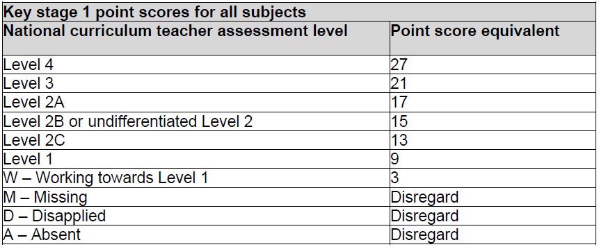 information on ks2 assessments and scaled scores 