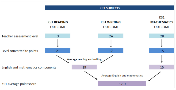 Diagram for the key stage 2 assessments and scaled scores