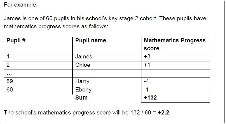 Graph showing the assessments and scores for key stage 2 lessons learned
