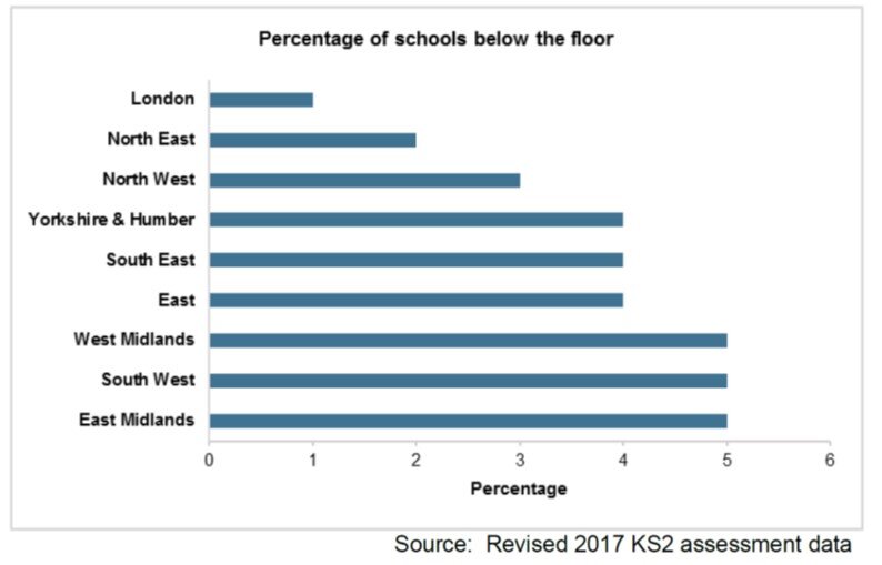 Graph that displays the reality of schools falling below the floor standard in 2017 lessons learned