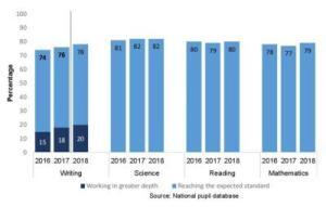 KS2 2018 summer results Graph for schools education Lessons Learned bar chart 2017/2018