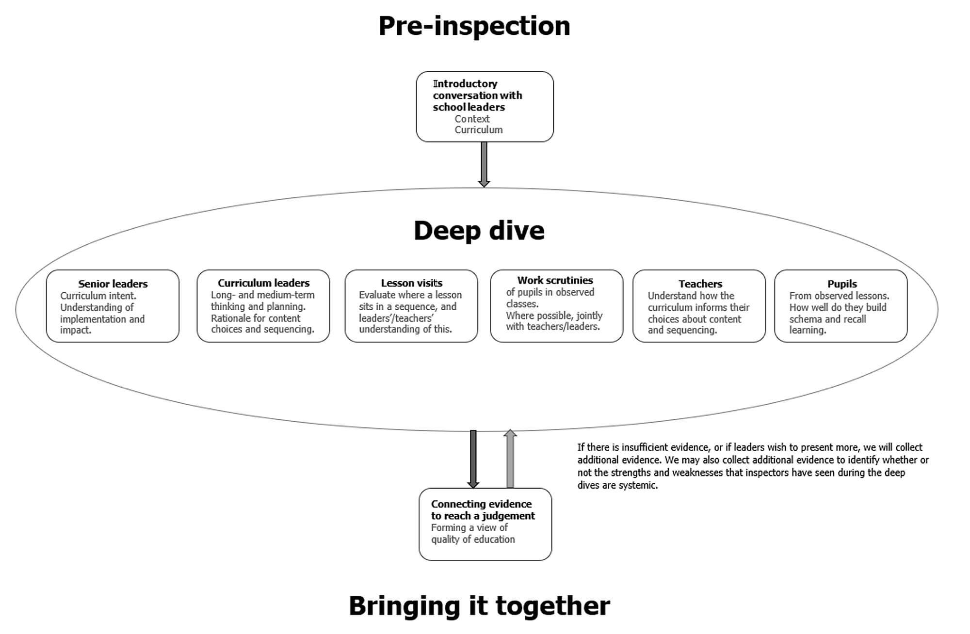 Deep Dives – Robust Delegated Leadership and Intensive Focus