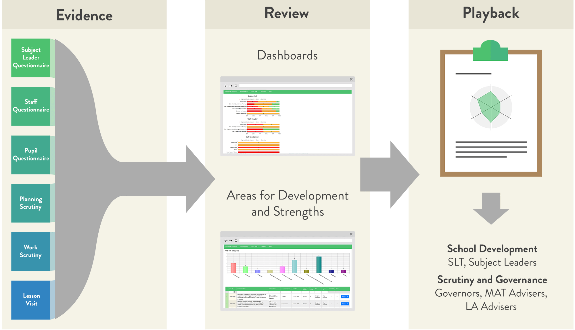 Lessons Learned diagram on subject and curriculum showing evidence, review and playback